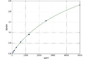 A typical standard curve (beta-2 Microglobulin ELISA Kit)