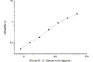 Typical standard curve (IL-1 beta ELISA Kit)