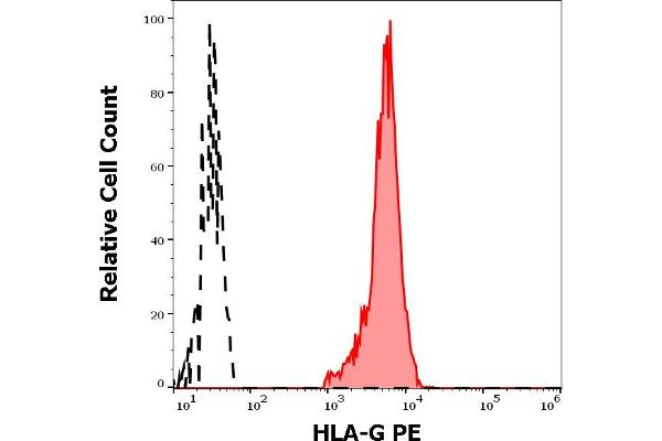 HLAG Antikörper  (PE)