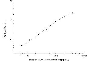 Typical standard curve (GDF7 ELISA Kit)