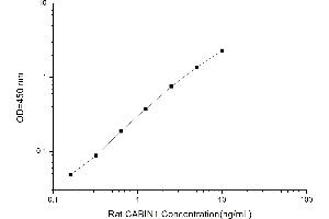 Typical standard curve (CABIN1 ELISA Kit)