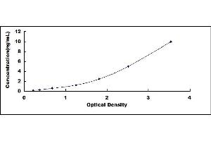 Typical standard curve (SMAD9 ELISA Kit)