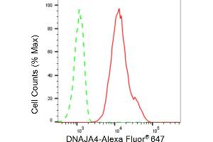 Flow cytometric analysis of DNAJA4 expression in C2C12 cells using DNAJA4 antibody (ABIN7798373), 1:2,000). (Rekombinanter DNAJA4 Antikörper)
