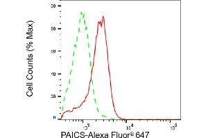 Flow cytometric analysis of PAICS expression in HAP-1 cells using PAICS antibody (ABIN7799832), 1:2,000). (PAICS Antikörper)