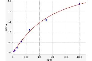 Typical standard curve (IZUMO1 ELISA Kit)