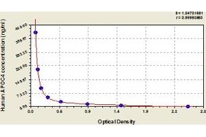 Typical Standard Curve (PROS1 ELISA Kit)