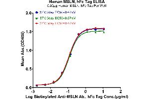 ELISA image for Mesothelin (MSLN) (AA 296-580) protein (Fc Tag) (ABIN7275283)