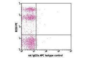 Flow Cytometry (FACS) image for anti-Integrin alpha 4 (ITGA4) antibody (APC) (ABIN2658365) (ITGA4 Antikörper  (APC))