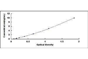 Typical standard curve (E2F1 ELISA Kit)