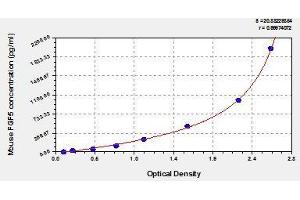 Typical standard curve (FGF5 ELISA Kit)