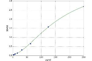 A typical standard curve (IL-1 beta ELISA Kit)