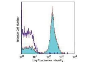 Flow Cytometry (FACS) image for anti-CD28 (CD28) antibody (Biotin) (ABIN2661032) (CD28 Antikörper  (Biotin))