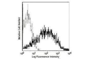 Flow Cytometry (FACS) image for anti-CD86 (CD86) antibody (PE) (ABIN2663619) (CD86 Antikörper  (PE))