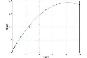 A typical standard curve (DERA ELISA Kit)