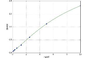 A typical standard curve (Deltex Homolog 1 ELISA Kit)