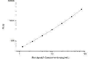 Typical standard curve (APOA2 CLIA Kit)