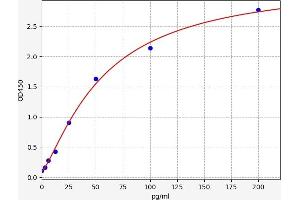 Typical standard curve (TNF alpha ELISA Kit)