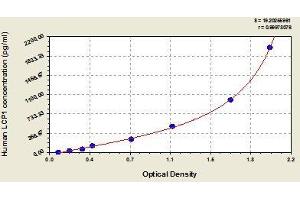 Typical standard curve (LCP1 ELISA Kit)
