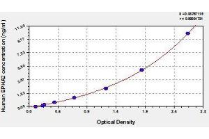 Typical standard curve (EPH Receptor A2 ELISA Kit)