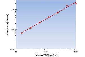 This is an example of what a typical standard curve will look like. (Thymic Stromal Lymphopoietin ELISA Kit)