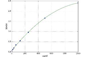 A typical standard curve (CPT1A ELISA Kit)
