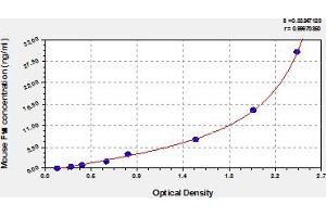 Coagulation Factor VII (F7) ELISA Kit