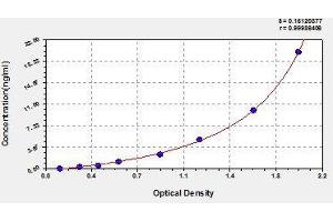 Typical standard curve (Ngal/Mmp-9 Complex ELISA Kit)