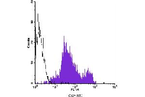 Flow Cytometry (FACS) image for anti-Integrin beta 1 (ITGB1) antibody (FITC) (ABIN2144552) (ITGB1 Antikörper  (FITC))