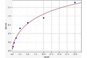 Typical standard curve (GPRC5A ELISA Kit)