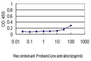 Detection limit for recombinant GST tagged ENO1 is approximately 0. (ENO1 Antikörper  (AA 1-434))