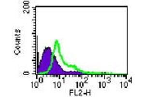 Image no. 2 for anti-TLR4 /MD2 Complex antibody (PE) (ABIN960018) (TLR4 /MD2 Complex Antikörper (PE))