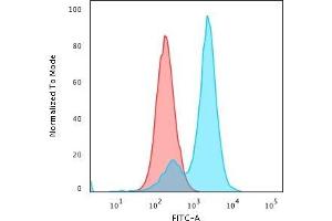 Flow Cytometric Analysis of PFA-fixed HeLa cells using Collagen VII Mouse Monoclonal Antibody (LH7. (COL7A1 Antikörper)