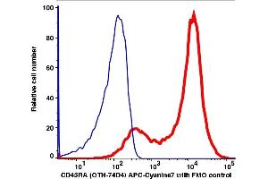 Flow Cytometry (FACS) image for anti-CD45RA (CD45RA) antibody (ABIN6253057) (CD45RA Antikörper)