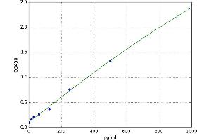 A typical standard curve