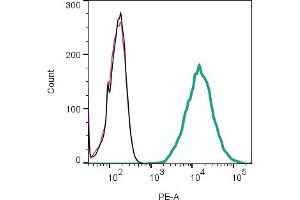 Black Line: Cells. (TMEM119 Antikörper  (Extracellular, N-Term) (PE))