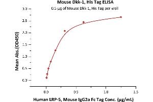 Immobilized Mouse Dkk-1, His Tag (ABIN2870732,ABIN2870733) at 5 μg/mL (100 μL/well) can bind Human LRP-5, Mouse IgG2a Fc Tag (ABIN6731303,ABIN6809855) with a linear range of 0.