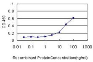 Detection limit for recombinant GST tagged HYI is approximately 3ng/ml as a capture antibody.
