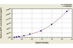 Typical Standard Curve (CAP1 ELISA Kit)