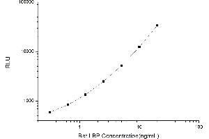 Typical standard curve (LBP CLIA Kit)