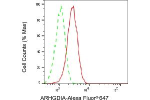 Flow cytometric analysis of ARHGDIA expression in HepG2 cells using ARHGDIA antibody (ABIN7800195), 1:1,000).