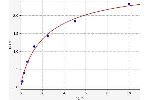 Typical standard curve (FGFBP1 ELISA Kit)