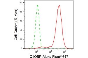Flow cytometric analysis of C1QBP expression in HepG2 cells using C1QBP antibody (ABIN7798136), 1:2,000). (Rekombinanter C1QBP Antikörper)