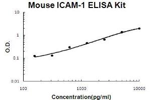 Mouse ICAM-1 Accusignal ELISA Kit Mouse ICAM-1 AccuSignal ELISA Kit standard curve. (ICAM1 ELISA Kit)