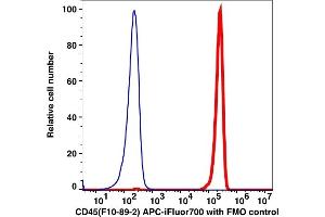 Flow Cytometry (FACS) image for anti-Protein tyrosine Phosphatase, Receptor Type, C (PTPRC) antibody (APC-iFluor™700) (ABIN6731153) (CD45 Antikörper  (APC-iFluor™700))