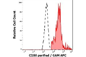 Separation of human CD56 positive lymphocytes (red-filled) from neutrophil granulocytes (black-dashed) in flow cytometry analysis (surface staining) of human peripheral whole blood stained using anti-human CD56 (LT56) purified antibody (concentration in sample 2 μg/mL, GAM APC). (CD56 Antikörper)