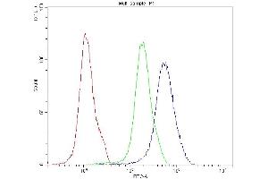 Flow Cytometry analysis of PC-3 cells using anti-SATB1 antibody (ABIN5693105). (SATB1 Antikörper  (AA 638-763))