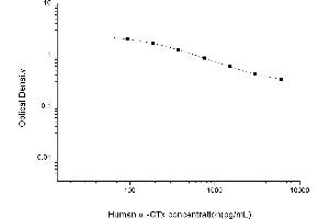 Typical standard curve (Alpha-Crosslaps ELISA Kit)