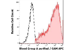 Separation of erythrocytes stained anti-human Blood Group A (HE-195) purified antibody (concentration in sample 3,3 μg/mL, GAM APC, red-filled) from erythrocytes unstained by primary antibody (GAM APC, black-dashed) in flow cytometry analysis (surface staining). (ABO, Blood Group A Antigen Antikörper)