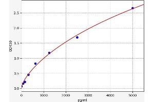 Typical standard curve (INTS6 ELISA Kit)