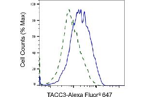 Validation of TACC3 knockdown using flow cytometry.